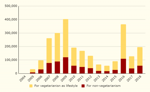 Kailasa Paramparagatha Kanchee Kailasa Sarvajnapeetham - Year by Year - Hindu Votes on Vegetarianism Chart ( 2004 to 2018 )
